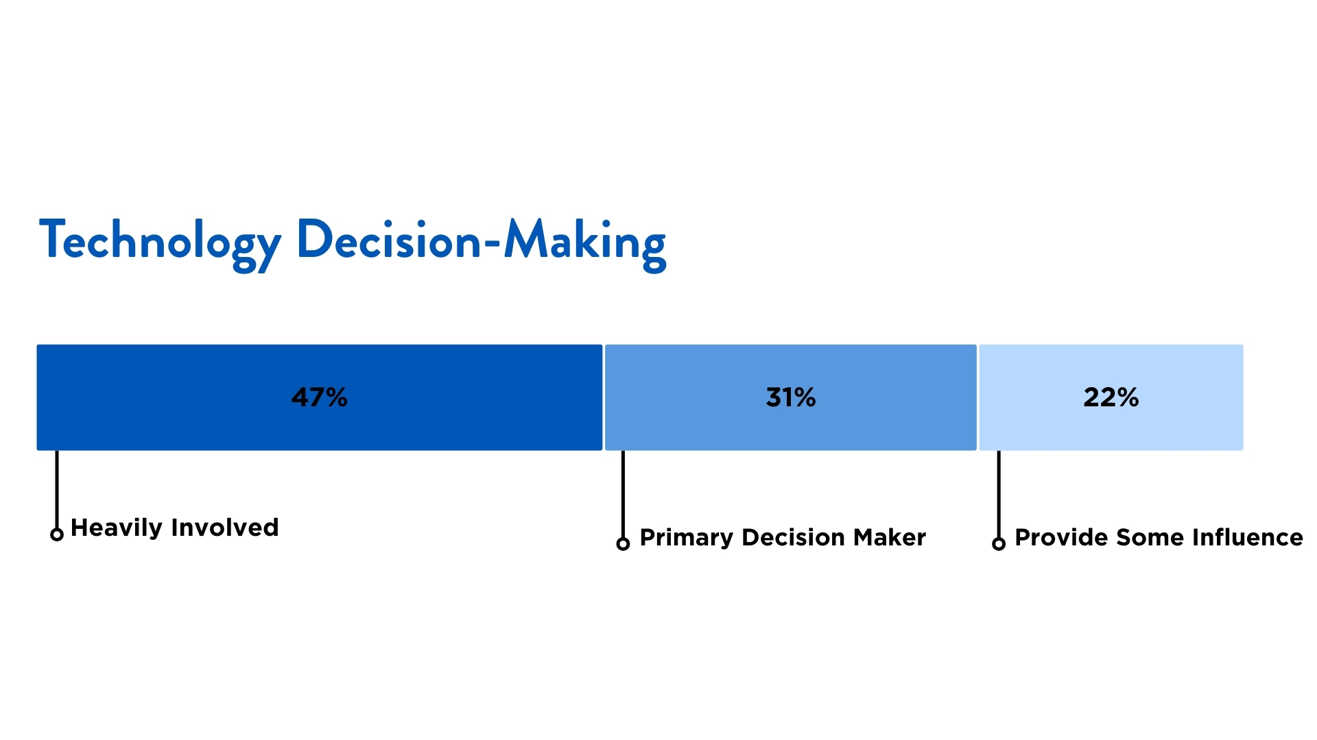 Tech Decision Making