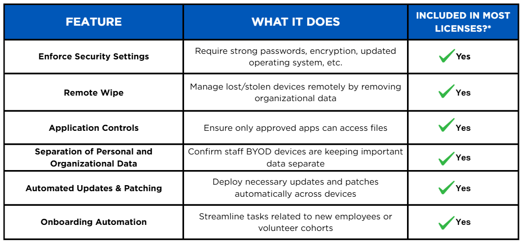 A visual table that helps compare features of Microsoft Intune, what it does, and if it is included in most licenses