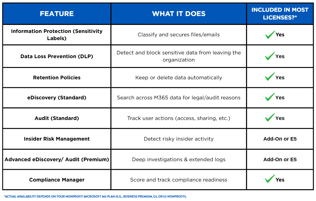 Chart showcasing core features of Microsoft Purview, what each does, and whether it is included in most licenses