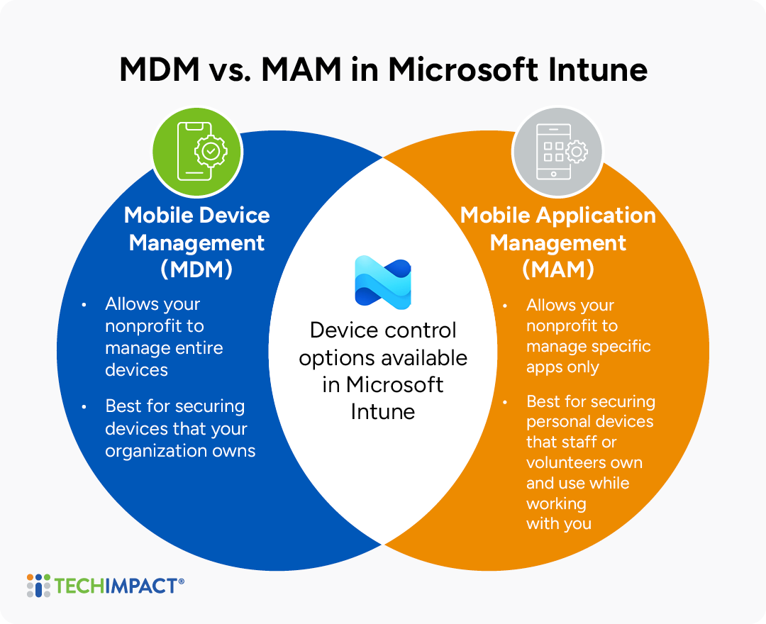 How to compare MDM and MAM in Microsoft Intune, described below