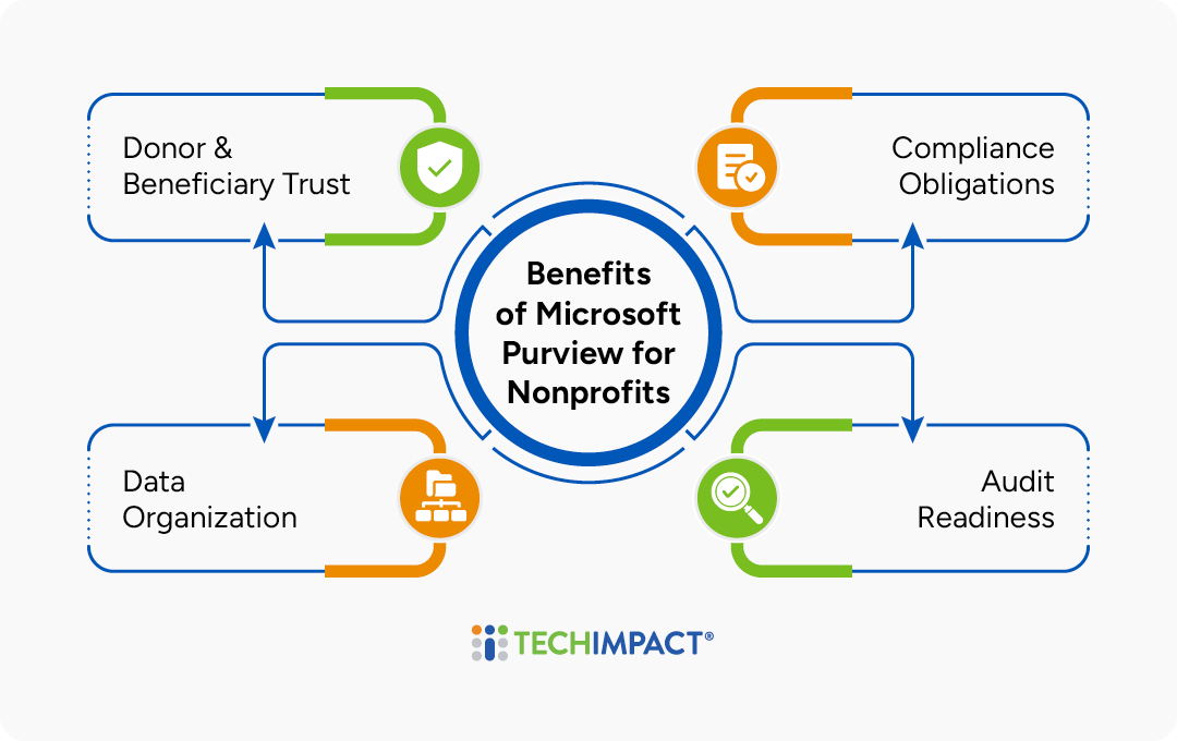 A mindmap showing the benefits of Microsoft Purview detailed below.