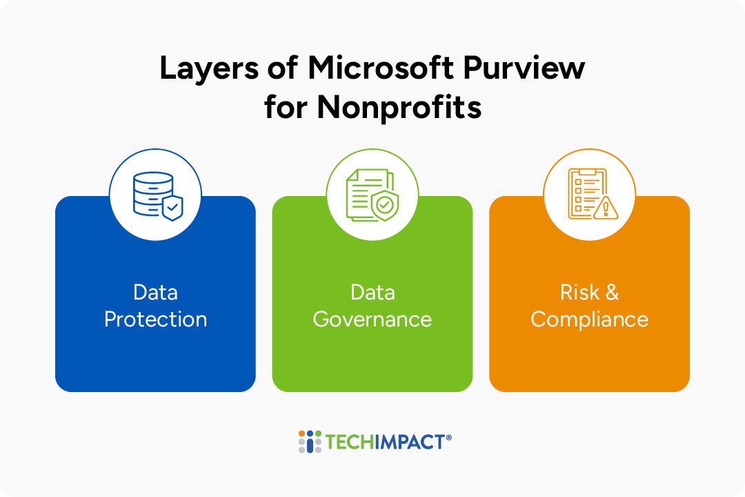 The three layers of Purview include Data Protection, Data Governace, and Risk & Compliance
