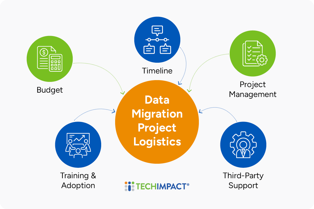 A mind map of five logistical considerations for nonprofit data migrations, which are explained below