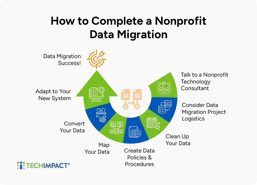 A step-by-step graphic for a successful data migration, which are explained below