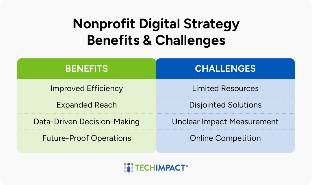 Four benefits and four challenges of nonprofit digital strategies, which are discussed in the following sections.