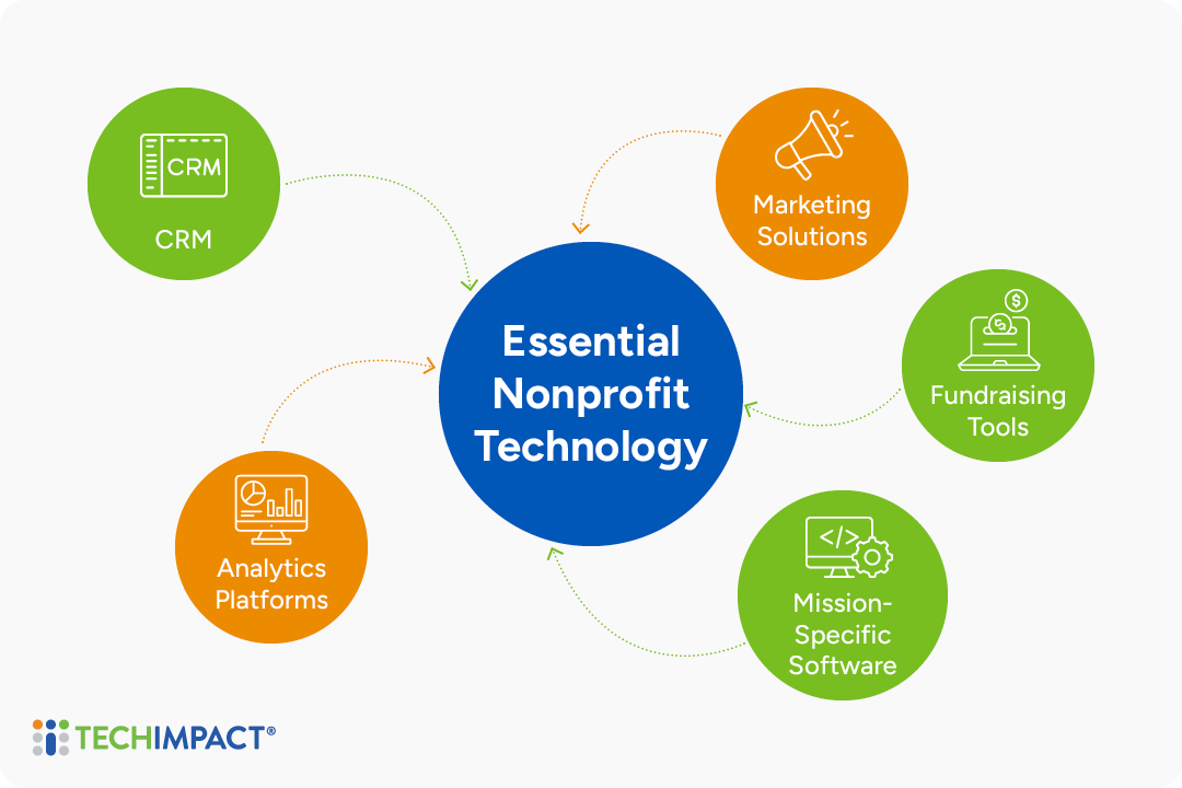 A mind map of common nonprofit technology platforms, which are explained below.