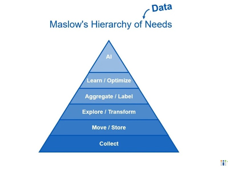 Hierarchy of Data Needs