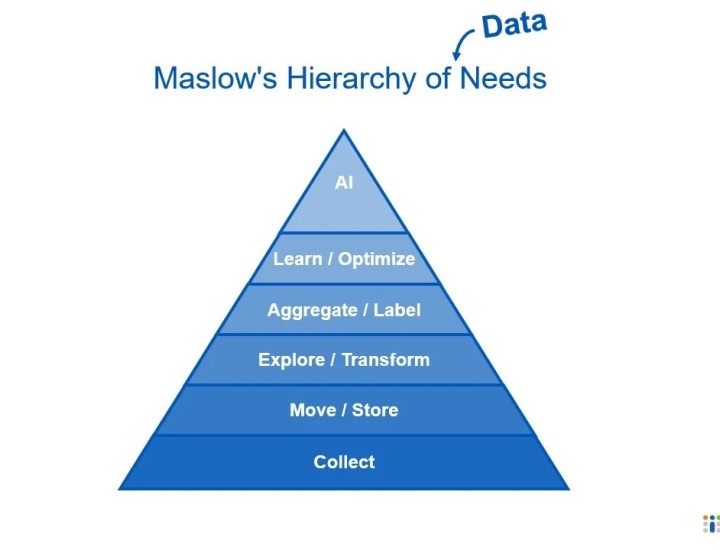 Hierarchy of Data Needs
